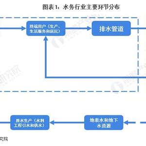 水的行业|预见2023：《2023年中国水务行业全景图谱》(附市场。